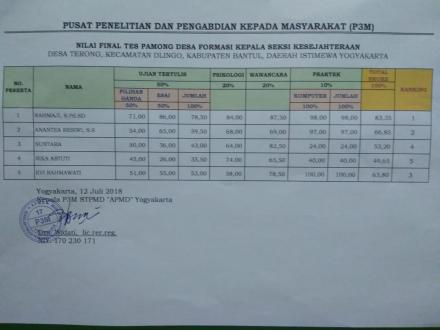 Hasil Seleksi Kasi Kesejahteraan Desa Terong